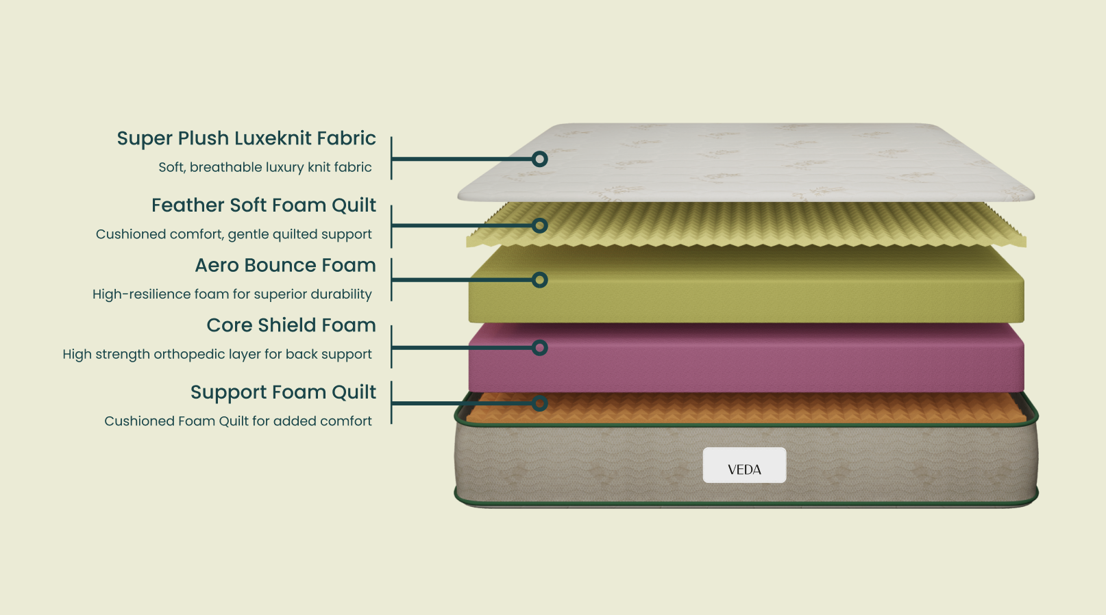 Magic Veda Mattress Details